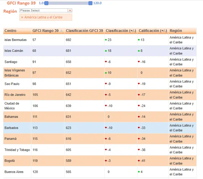 Gráfico del ranking de centros financieros de América Latina según el índice GFCI 39, destacando la posición de Santiago, São Paulo y Ciudad de México en 2026.